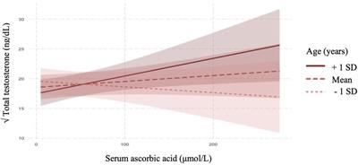 Ascorbic acid is associated with favourable hormonal profiles among infertile males